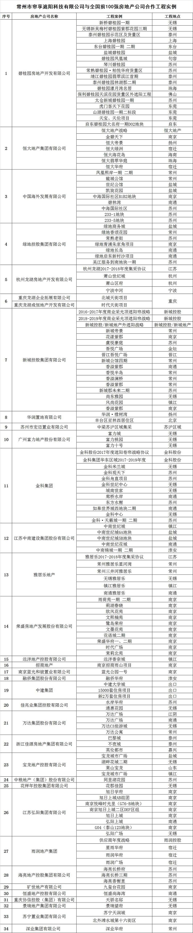 百強(qiáng)房產(chǎn)合作部分工程案例